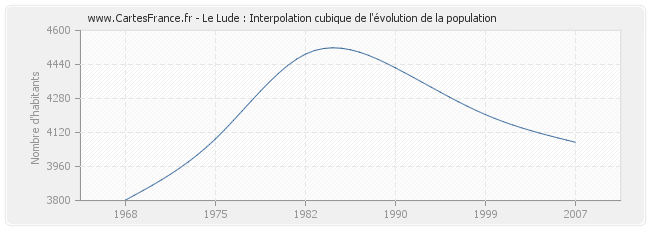 Le Lude : Interpolation cubique de l'évolution de la population